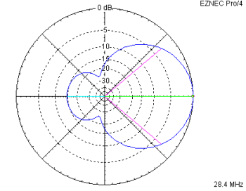 OP-DES yagi for 28.4 MHz