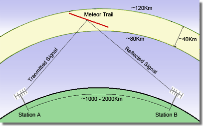 Meteor Scatter principle