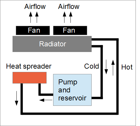 water cooling