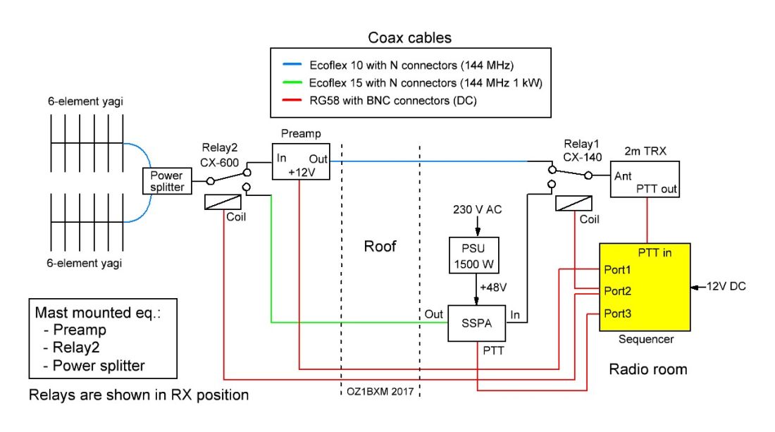 Sequencer controls station