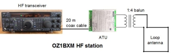 HF-station overview